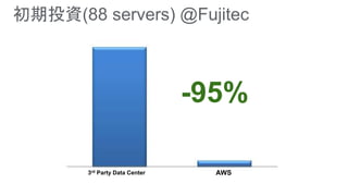初期投資(88 servers) @Fujitec
3rd Party Data Center
-95%
AWS
 