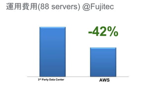 運用費用(88 servers) @Fujitec
3rd Party Data Center AWS
-42%
3rd Party Data Center AWS
 