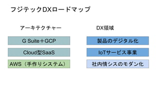 フジテックDXロードマップ
G Suite＋GCP
Cloud型SaaS
AWS（手作りシステム）
アーキテクチャー DX領域
社内情シスのモダン化
IoTサービス事業
製品のデジタル化
 
