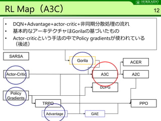 RL Map（A3C） 12
Q-Learning
SARSA
Actor-Critic
Policy
Gradients
Monte Carlo
DQN
DDQN
Dueling Net
Gorila
Ape-X R2D2
A3C
Advantage
TRPO PPO
DDPG
Deep
Learning
A2C
ACER
GAE
• DQN+Advantage+actor-critic+非同期分散処理の流れ
• 基本的なアーキテクチャはGorilaの基づいたもの
• Actor-criticという手法の中でPolicy gradientsが使われている
（後述）
 