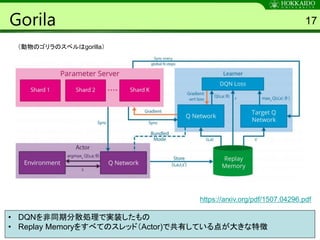 Gorila 17
https://arxiv.org/pdf/1507.04296.pdf
（動物のゴリラのスペルはgorilla）
• DQNを非同期分散処理で実装したもの
• Replay Memoryをすべてのスレッド（Actor)で共有している点が大きな特徴
 
