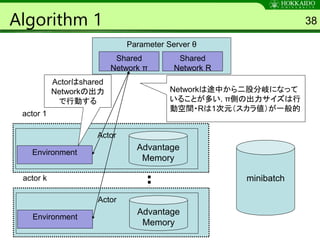 Algorithm 1 38
Parameter Server θ
Shared
Network π
actor 1
Environment
Actor
Advantage
Memory
Actorはshared
Networkの出力
で行動する
Shared
Network R
Networkは途中から二股分岐になって
いることが多い. π側の出力サイズは行
動空間・Rは1次元（スカラ値）が一般的
actor k
Environment
Actor
Advantage
Memory
minibatch
 