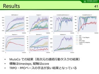 Results 41
• MuJoCo での結果（高次元の連続行動タスクの結果）
• 横軸はtimesteps, 縦軸はscore
• TRPO・PPOベースの手法が良い結果となっている
 