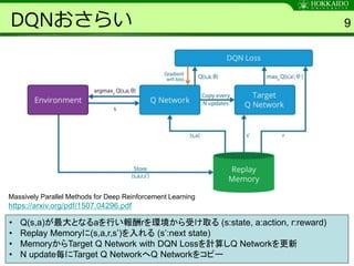 DQNおさらい 9
• Q(s,a)が最大となるaを行い報酬rを環境から受け取る (s:state, a:action, r:reward)
• Replay Memoryに(s,a,r,s’)を入れる (s’:next state)
• MemoryからTarget Q Network with DQN Lossを計算しQ Networkを更新
• N update毎にTarget Q NetworkへQ Networkをコピー
Massively Parallel Methods for Deep Reinforcement Learning
https://arxiv.org/pdf/1507.04296.pdf
 