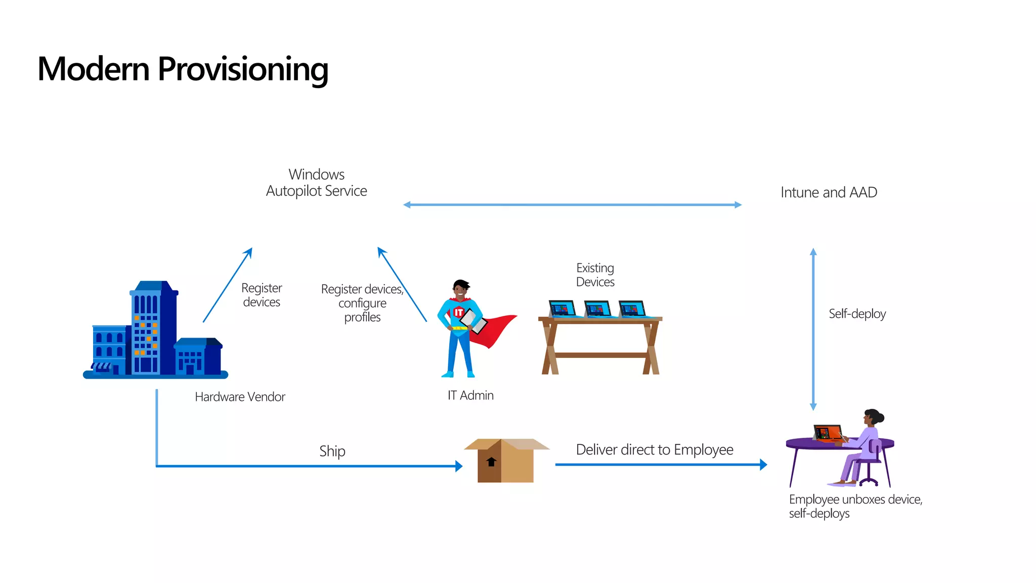 Modern Provisioning
Hardware Vendor
Windows
Autopilot Service
Employee unboxes device,
self-deploys
Ship Deliver direct to Employee
Self-deploy
IT Admin
Existing
DevicesRegister
devices
Intune and AAD
Register devices,
configure
profiles
 