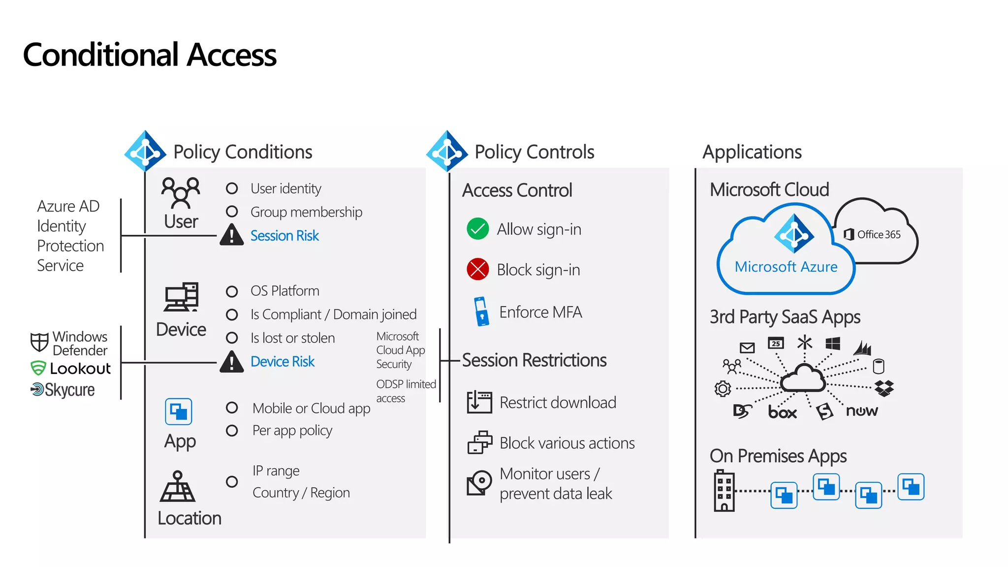 Microsoft Cloud
3rd Party SaaS Apps
On Premises Apps
Microsoft Azure
Monitor users /
prevent data leak
Block various actions
Restrict download
Enforce MFA
Block sign-in
Allow sign-in
Access Control
Session Restrictions
OS Platform
Is Compliant / Domain joined
Is lost or stolen
Device Risk
Device
User identity
Group membership
Session Risk
User
Mobile or Cloud app
Per app policy
App
Location
IP range
Country / Region
ApplicationsPolicy Controls
Conditional Access
Policy Conditions
Windows
Defender
Azure AD
Identity
Protection
Service
Microsoft
Cloud App
Security
ODSP limited
access
 