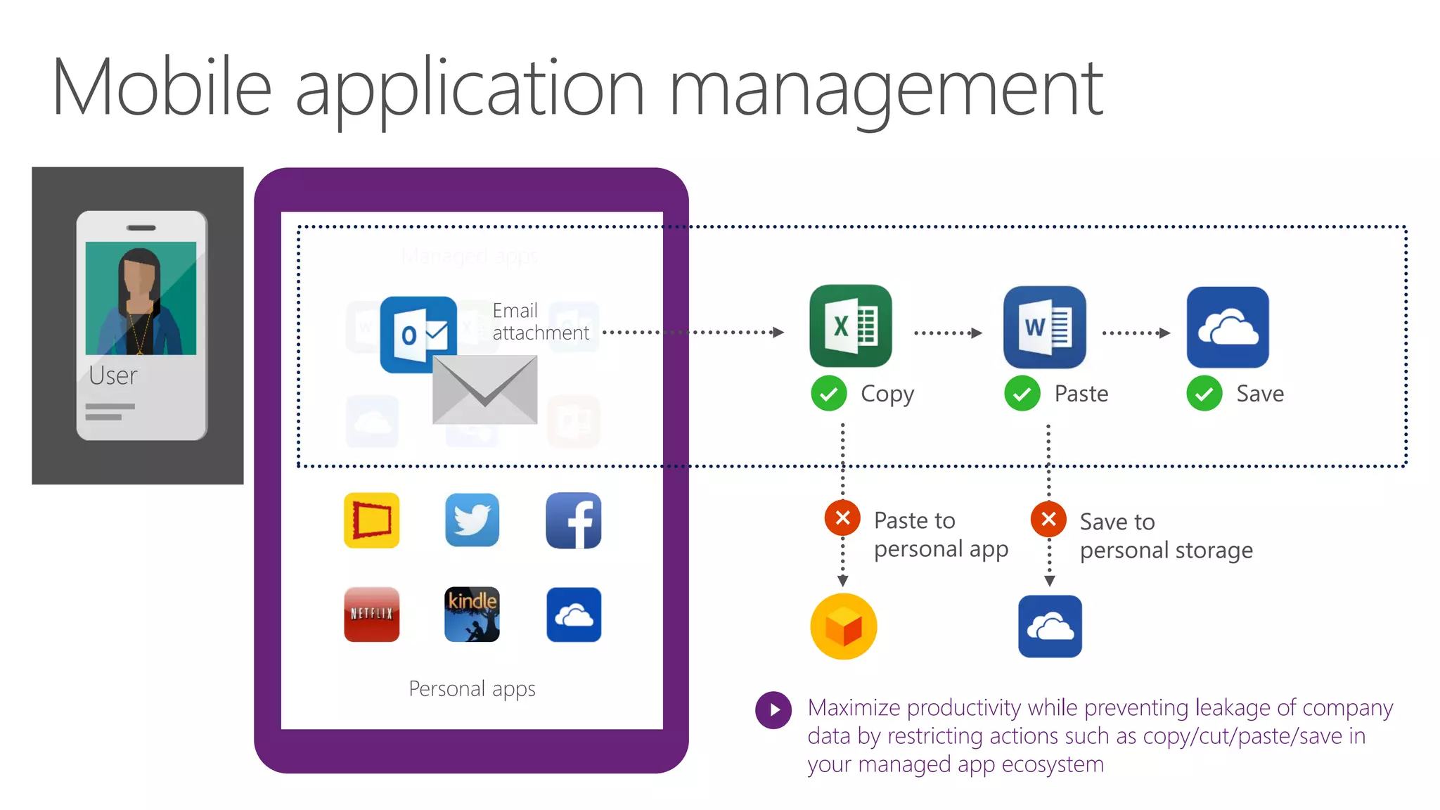 Personal apps
Managed apps
Maximize productivity while preventing leakage of company
data by restricting actions such as copy/cut/paste/save in
your managed app ecosystem
User
 
