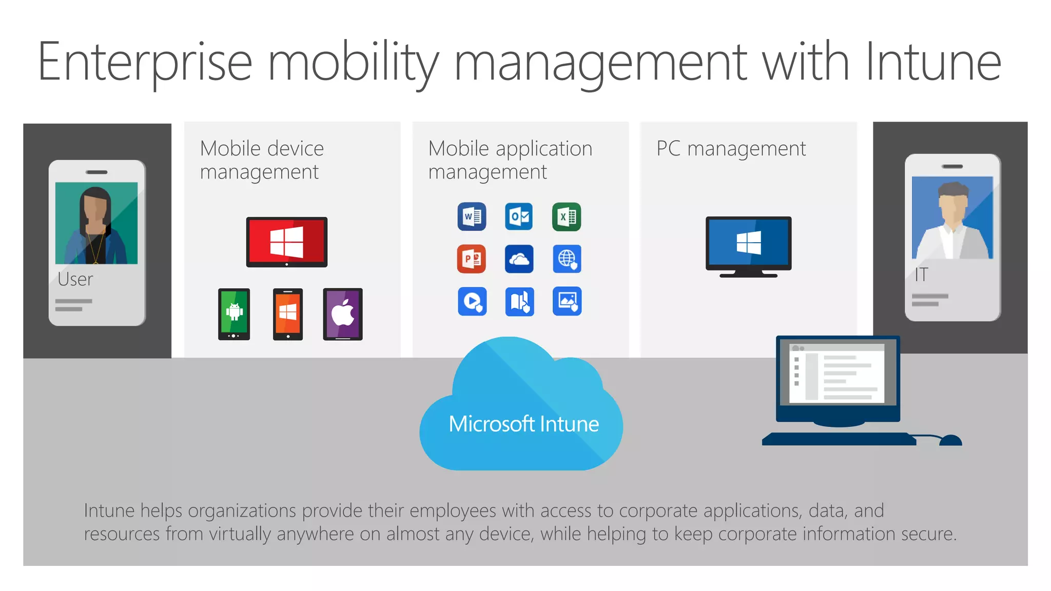 Mobile application
management
PC managementMobile device
management
Intune helps organizations provide their employees with access to corporate applications, data, and
resources from virtually anywhere on almost any device, while helping to keep corporate information secure.
User IT
 