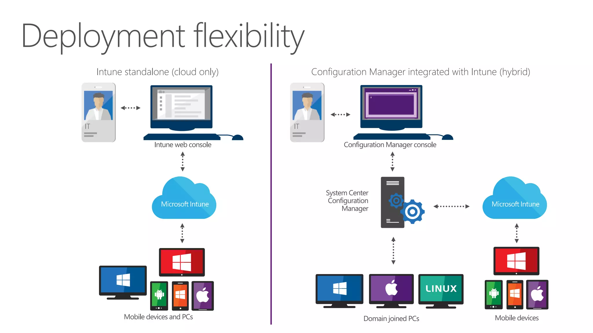 Mobile devices and PCs Mobile devices
System Center
Configuration
Manager
Domain joined PCs
Configuration Manager integrated with Intune (hybrid)Intune standalone (cloud only)
IT IT
Intune web console Configuration Manager console
 
