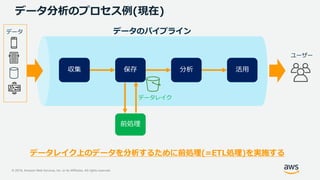 © 2019, Amazon Web Services, Inc. or its Affiliates. All rights reserved.
データ分析のプロセス例(現在)
データ
ユーザー
前処理
データレイク上のデータを分析するために前処理(=ETL処理)を実施する
データのパイプライン
収集 保存 分析 活用
データレイク
 