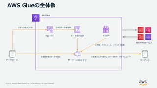 © 2019, Amazon Web Services, Inc. or its Affiliates. All rights reserved.
AWS Glueの全体像
データソース
クローラー データカタログ
サーバーレスエンジン
トリガー
他のAWSサービス
AWS Glue
①データをクロール ②メタデータを管理
③手動、スケジュール、イベントで起動
⑤変換ジョブを実行してデータをターゲットにロード④変換対象のデータを抽出
ターゲット
 