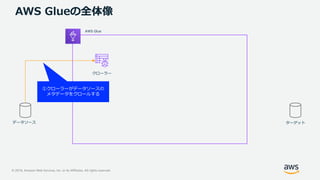© 2019, Amazon Web Services, Inc. or its Affiliates. All rights reserved.
AWS Glueの全体像
データソース
クローラー
AWS Glue
①クローラーがデータソースの
メタデータをクロールする
ターゲット
 