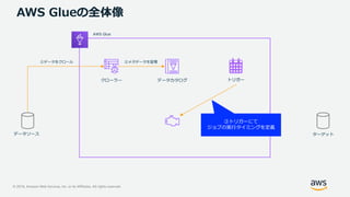 © 2019, Amazon Web Services, Inc. or its Affiliates. All rights reserved.
AWS Glueの全体像
データソース
クローラー データカタログ トリガー
ターゲット
AWS Glue
①データをクロール ②メタデータを管理
③トリガーにて
ジョブの実行タイミングを定義
 