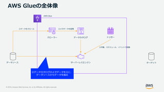© 2019, Amazon Web Services, Inc. or its Affiliates. All rights reserved.
AWS Glueの全体像
データソース
クローラー データカタログ
サーバーレスエンジン
トリガー
ターゲット
AWS Glue
①データをクロール ②メタデータを管理
④データカタログのメタデータを元に、
データソースからデータを抽出
③手動、スケジュール、イベントで起動
 