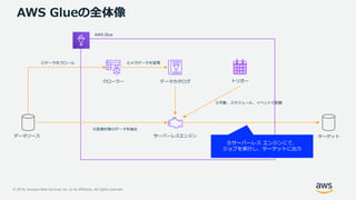 © 2019, Amazon Web Services, Inc. or its Affiliates. All rights reserved.
AWS Glueの全体像
データソース
クローラー データカタログ
サーバーレスエンジン
トリガー
ターゲット
AWS Glue
①データをクロール ②メタデータを管理
⑤サーバーレス エンジンにて、
ジョブを実行し、ターゲットに出力
④変換対象のデータを抽出
③手動、スケジュール、イベントで起動
 