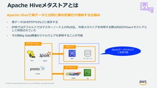 © 2019, Amazon Web Services, Inc. or its Affiliates. All rights reserved.
Apache Hiveメタストアとは
Apache Hiveで実データとは別に表の定義だけ格納する仕組み
- 実データはHDFSやS3などに保存する
- EMRではデフォルトではマスターノード上のMySQL、外部メタストアを利用する際はRDSがHiveメタストアと
して利用されていた
- その他Big Data関連のミドルウェアも参照することが可能
データソース
アプリケーション
メタストア
Glueのデータカタログ
に変更可能
Hive Spark
Presto
HDFS
RDS データベース
S3
 