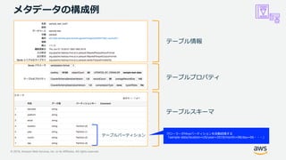 © 2019, Amazon Web Services, Inc. or its Affiliates. All rights reserved.
メタデータの構成例
テーブル情報
テーブルプロパティ
テーブルスキーマ
テーブルパーティション クローラーがHiveパーティションを自動認識する
「sample-data/location=US/year=2019/month=08/day=06・・・」
 