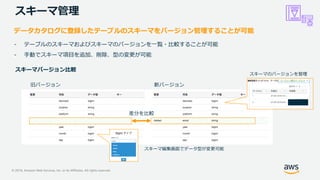 © 2019, Amazon Web Services, Inc. or its Affiliates. All rights reserved.
スキーマ管理
データカタログに登録したテーブルのスキーマをバージョン管理することが可能
- テーブルのスキーマおよびスキーマのバージョンを一覧・比較することが可能
- 手動でスキーマ項目を追加、削除、型の変更が可能
旧バージョン 新バージョン
スキーマ編集画面でデータ型が変更可能
スキーマのバージョンを管理
差分を比較
スキーマバージョン比較
 