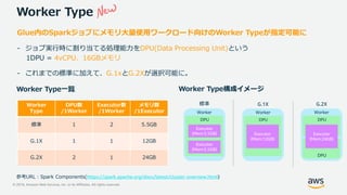 © 2019, Amazon Web Services, Inc. or its Affiliates. All rights reserved.
Worker Type
Glue内のSparkジョブにメモリ大量使用ワークロード向けのWorker Typeが指定可能に
- ジョブ実行時に割り当てる処理能力をDPU(Data Processing Unit)という
1DPU = 4vCPU、16GBメモリ
- これまでの標準に加えて、G.1xとG.2Xが選択可能に。
Worker
Type
DPU数
/1Worker
Executor数
/1Worker
メモリ数
/1Executor
標準 1 2 5.5GB
G.1X 1 1 12GB
G.2X 2 1 24GB
参考URL：Spark Components(https://spark.apache.org/docs/latest/cluster-overview.html)
Worker Type一覧 Worker Type構成イメージ
標準
Executor
(Mem:5.5GB)
Worker
Executor
(Mem:5.5GB)
DPU
G.1X
Worker
DPU
G.2X
Worker
DPU
DPU
Executor
(Mem:24GB)
Executor
(Mem:12GB)
 
