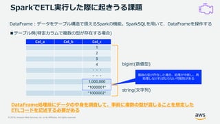 © 2019, Amazon Web Services, Inc. or its Affiliates. All rights reserved.
SparkでETL実行した際に起きうる課題
DataFrame：データをテーブル構造で扱えるSparkの機能。SparkSQLを用いて、DataFrameを操作する
Col_a Col_b Col_c
1
2
3
4
・・・
・・・
1,000,000
“1000001”
“1000002”
■テーブル例(特定カラムで複数の型が存在する場合)
bigint(数値型)
string(文字列)
DataFrame処理前にデータの中身を調査して、事前に複数の型が混じることを想定した
ETLコードを記述する必要がある
複数の型が存在した場合、処理が中断し、再
処理しなければならない可能性がある
 