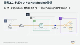 © 2019, Amazon Web Services, Inc. or its Affiliates. All rights reserved.
開発エンドポイントとNotebookの関係
VPC
お客様オフィス
ユーザー
開発
エンドポイント
Glue
Notebook(SageMaker／Zeppelin)
Driver
Executor
Executor
Executor
 