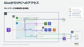 © 2019, Amazon Web Services, Inc. or its Affiliates. All rights reserved.
GlueからVPCへのアクセス
凡例
インターネットへのアクセス経路
VPC Endpointを経由したS3・
DynamoDBへのアクセス経路
他のVPC上に存在する
データソースへのアクセス経路
オンプレミスDBへのアクセス経路
GlueからENIへのアクセス
オンプレミス環境
Private Subnet
Public Subnet
S3 DynamoDB
Glue
ENI
Internet
オンプレミスDB
(JDBC接続)
VPC
VPC
RDS Redshift
NAT Gateway Internet Gateway
VPC Endpoint
VPC Peering
Virtual Gateway VPN Connection
Direct Connect
JDBC接続
RDB on EC2
JDBC接続
 