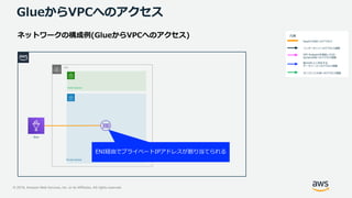 © 2019, Amazon Web Services, Inc. or its Affiliates. All rights reserved.
GlueからVPCへのアクセス
凡例
インターネットへのアクセス経路
VPC Endpointを経由したS3・
DynamoDBへのアクセス経路
他のVPC上に存在する
データソースへのアクセス経路
オンプレミスDBへのアクセス経路
GlueからENIへのアクセス
Private Subnet
Public Subnet
Glue
VPC
ENI経由でプライベートIPアドレスが割り当てられる
 
