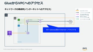 © 2019, Amazon Web Services, Inc. or its Affiliates. All rights reserved.
GlueからVPCへのアクセス
凡例
インターネットへのアクセス経路
VPC Endpointを経由したS3・
DynamoDBへのアクセス経路
他のVPC上に存在する
データソースへのアクセス経路
オンプレミスDBへのアクセス経路
GlueからENIへのアクセス
Private Subnet
Public Subnet
Glue
ENI
Internet
VPC
NAT Gateway Internet Gateway
NAT Gateway経由でInternetへアクセスする
 