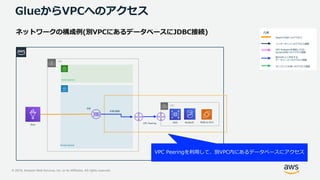 © 2019, Amazon Web Services, Inc. or its Affiliates. All rights reserved.
GlueからVPCへのアクセス
凡例
インターネットへのアクセス経路
VPC Endpointを経由したS3・
DynamoDBへのアクセス経路
他のVPC上に存在する
データソースへのアクセス経路
オンプレミスDBへのアクセス経路
GlueからENIへのアクセス
Private Subnet
Public Subnet
Glue
ENI
VPC
VPC
RDS RedshiftVPC Peering RDB on EC2
JDBC接続
VPC Peeringを利用して、別VPC内にあるデータベースにアクセス
 