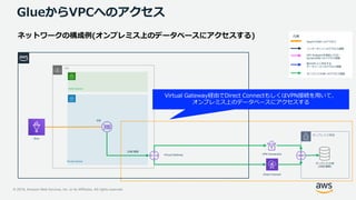 © 2019, Amazon Web Services, Inc. or its Affiliates. All rights reserved.
GlueからVPCへのアクセス
凡例
インターネットへのアクセス経路
VPC Endpointを経由したS3・
DynamoDBへのアクセス経路
他のVPC上に存在する
データソースへのアクセス経路
オンプレミスDBへのアクセス経路
GlueからENIへのアクセス
オンプレミス環境
Private Subnet
Public Subnet
Glue
ENI
オンプレミスDB
(JDBC接続)
VPC
Virtual Gateway VPN Connection
Direct Connect
JDBC接続
Virtual Gateway経由でDirect ConnectもしくはVPN接続を用いて、
オンプレミス上のデータベースにアクセスする
 