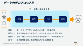 © 2019, Amazon Web Services, Inc. or its Affiliates. All rights reserved.
データ分析のプロセス例
収集 保存 分析 活用
データ
ユーザー
データのパイプライン
収集・・・データベースやファイルなどからデータを集める
保存・・・分析対象のデータをデータベースやストレージに保存する
分析・・・過去・現在のデータから状況を可視化して、未来を予測する
活用・・・予測結果を社内、または他システムに連携する
 