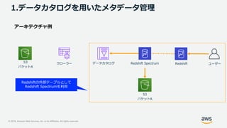 © 2019, Amazon Web Services, Inc. or its Affiliates. All rights reserved.
1.データカタログを用いたメタデータ管理
S3
バケットA
Redshift Spectrum Redshift ユーザー
Redshiftの外部テーブルとして
Redshift Spectrumを利用
S3
バケットA
クローラー データカタログ
 