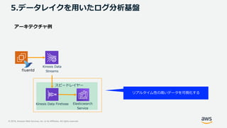 © 2019, Amazon Web Services, Inc. or its Affiliates. All rights reserved.
5.データレイクを用いたログ分析基盤
Kinesis Data
Streams
Kinesis Data Firehose Elasticsearch
Service
スピードレイヤー
リアルタイム性の高いデータを可視化する
 