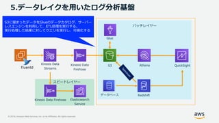 © 2019, Amazon Web Services, Inc. or its Affiliates. All rights reserved.
5.データレイクを用いたログ分析基盤
S3 Athena QuickSight
データベース
バッチレイヤー
Glue
Kinesis Data
Streams
Redshift
Kinesis Data
Firehose
S3に溜まったデータをGlueのデータカタログ、サーバー
レスエンジンを利用して、ETL処理を実行する。
実行処理した結果に対してクエリを実行し、可視化する
Kinesis Data Firehose
スピードレイヤー
Elasticsearch
Service
 