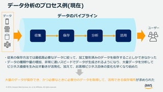 © 2019, Amazon Web Services, Inc. or its Affiliates. All rights reserved.
データ分析のプロセス例(現在)
収集 保存 分析 活用
データ
ユーザー
・従来の保存方法では最低限必要なデータに絞って、加工整形済みのデータを保存することしかできなかった
・データの種類や量の増加、非常に速いスピードでデータが生成されるようになり、大量データを分析して
ビジネス価値を生み出す動きが活発化、加えて、お客様ビジネス自体の変化も早くなり始めた
大量のデータが保存でき、かつ必要なときに必要分のデータを取得して、活用できる保存場所が求められた
データのパイプライン
 