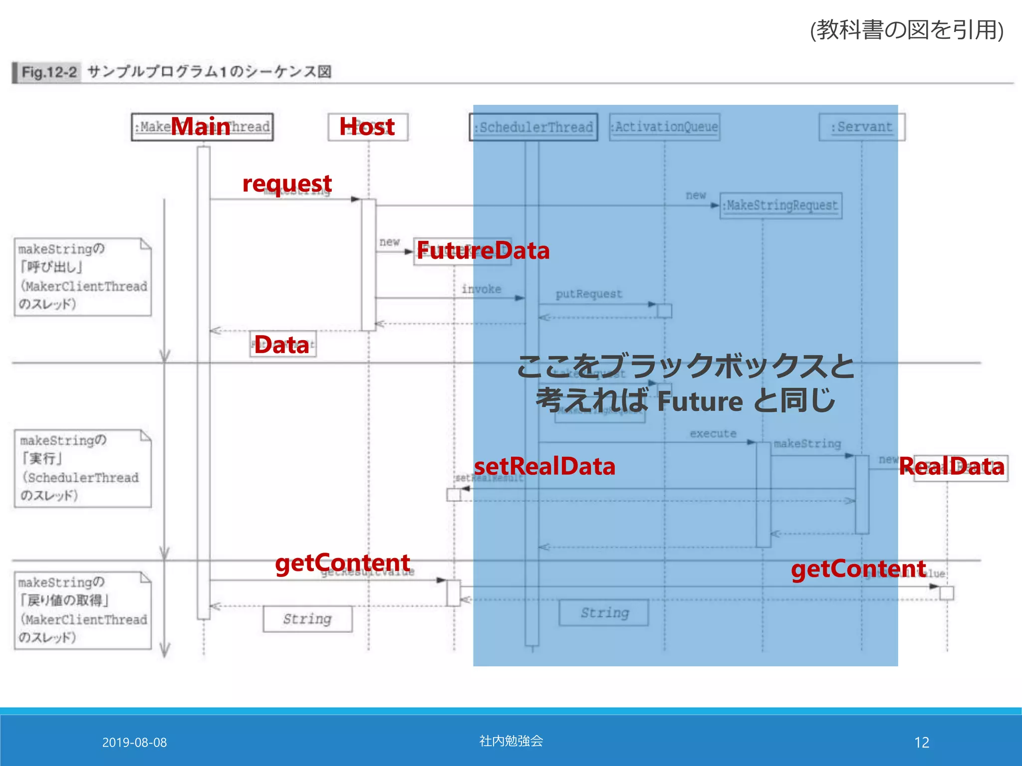 ここをブラックボックスと
考えれば Future と同じ
2019-08-08 社内勉強会 12
Main
request
Host
Data
FutureData
RealDatasetRealData
getContent getContent
(教科書の図を引用)
 