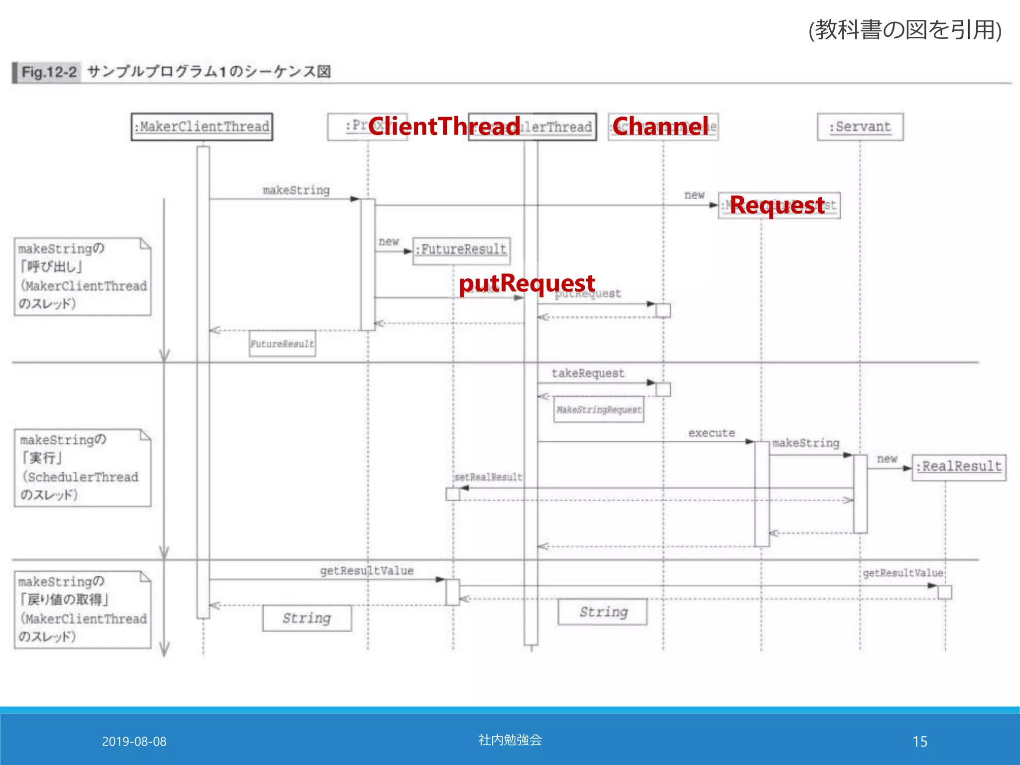 2019-08-08 社内勉強会 15
Channel
Request
ClientThread
putRequest
(教科書の図を引用)
 
