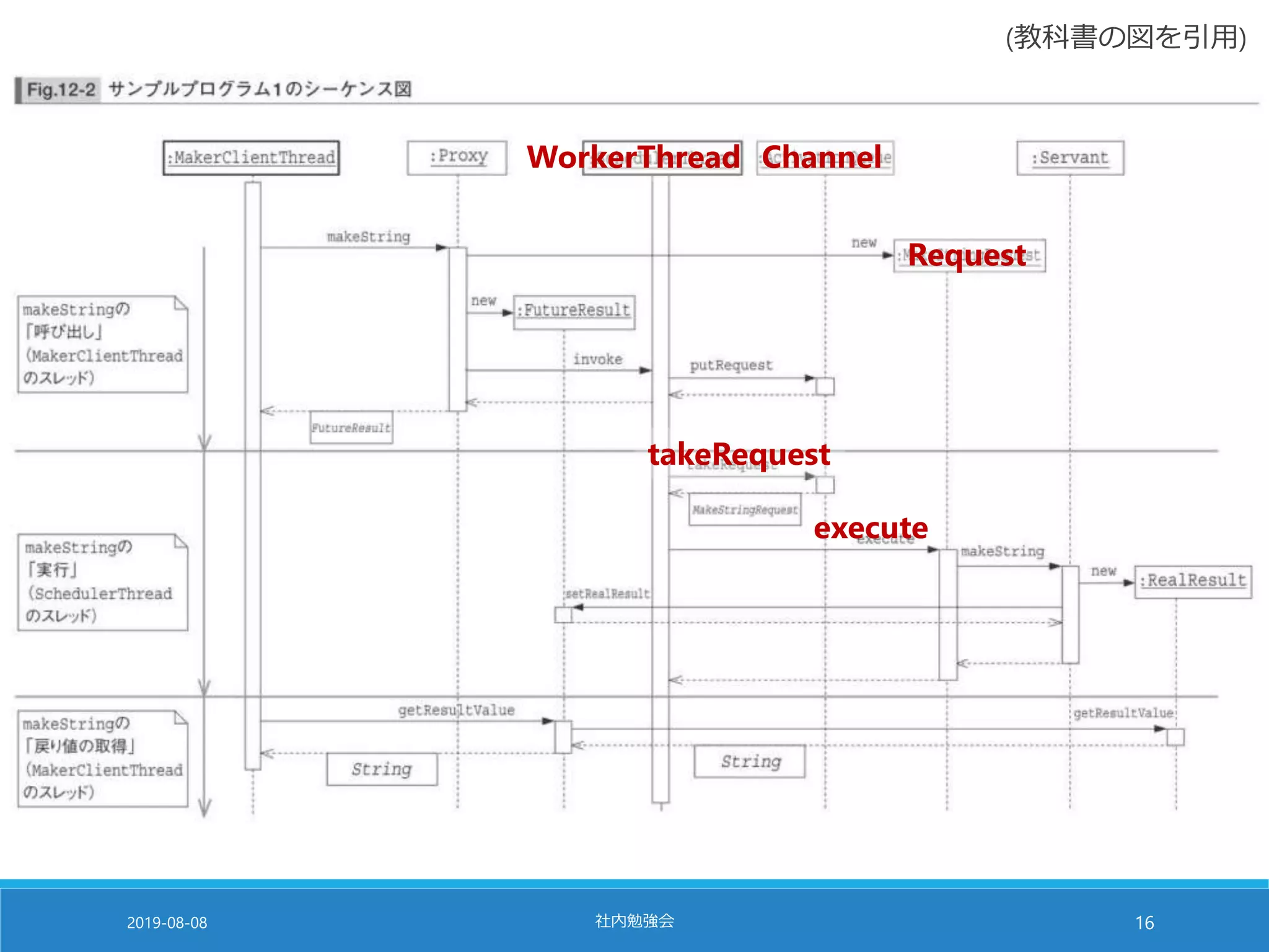 2019-08-08 社内勉強会 16
Channel
Request
WorkerThread
takeRequest
execute
(教科書の図を引用)
 