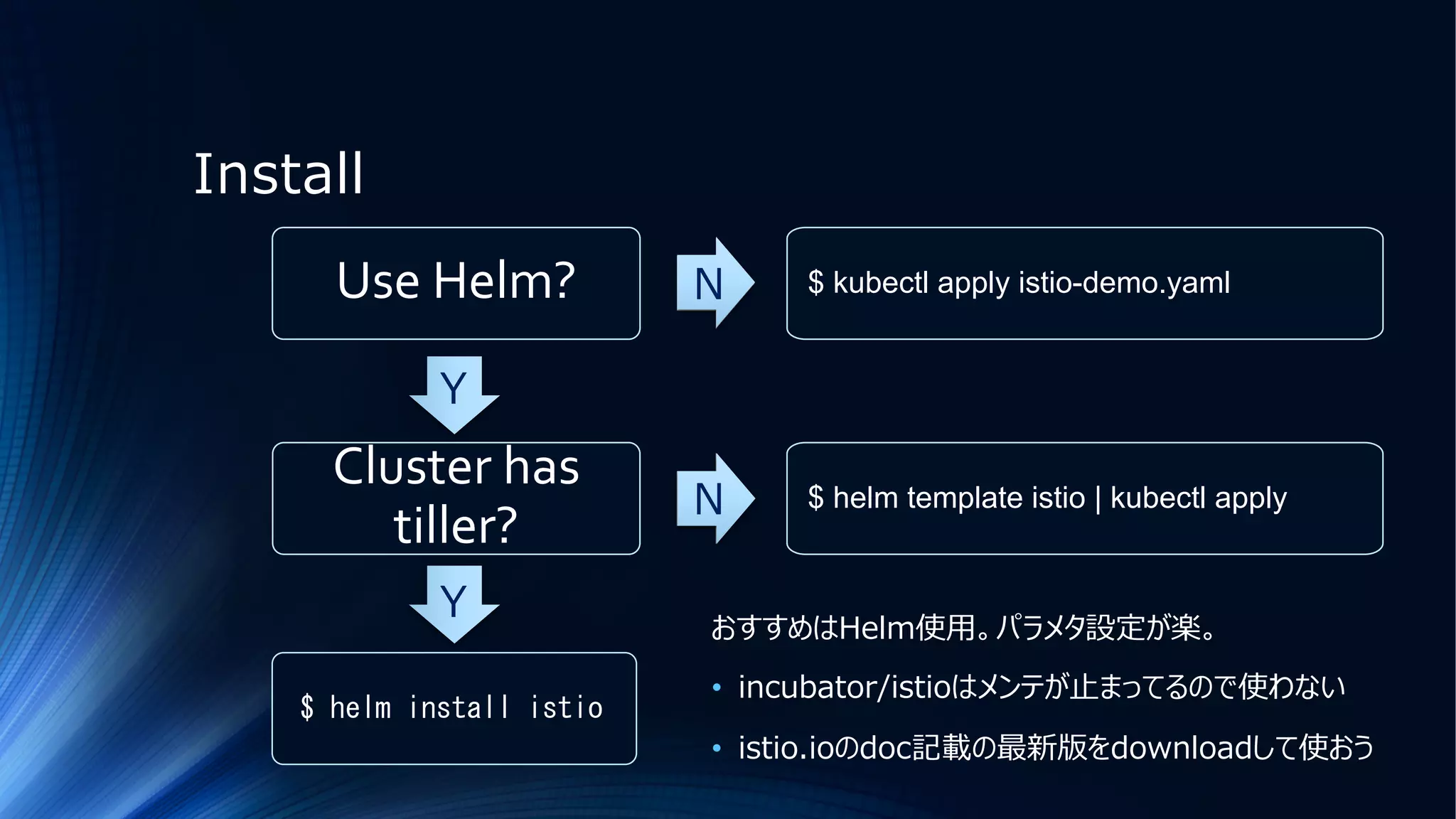 Install
Use Helm? $ kubectl apply istio-demo.yaml
Cluster has
tiller?
$ helm template istio | kubectl apply
$ helm install istio
Y
Y
おすすめはHelm使⽤。パラメタ設定が楽。
• incubator/istioはメンテが⽌まってるので使わない
• istio.ioのdoc記載の最新版をdownloadして使おう
N
N
 