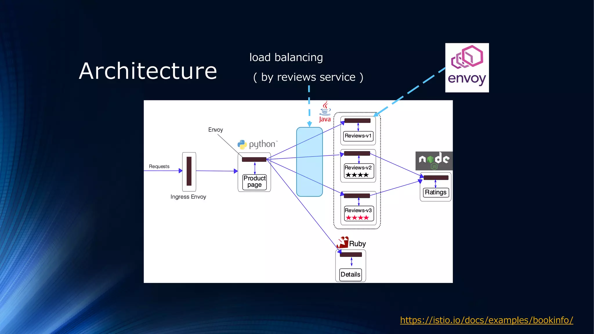 Architecture
https://istio.io/docs/examples/bookinfo/
load balancing
( by reviews service )
 