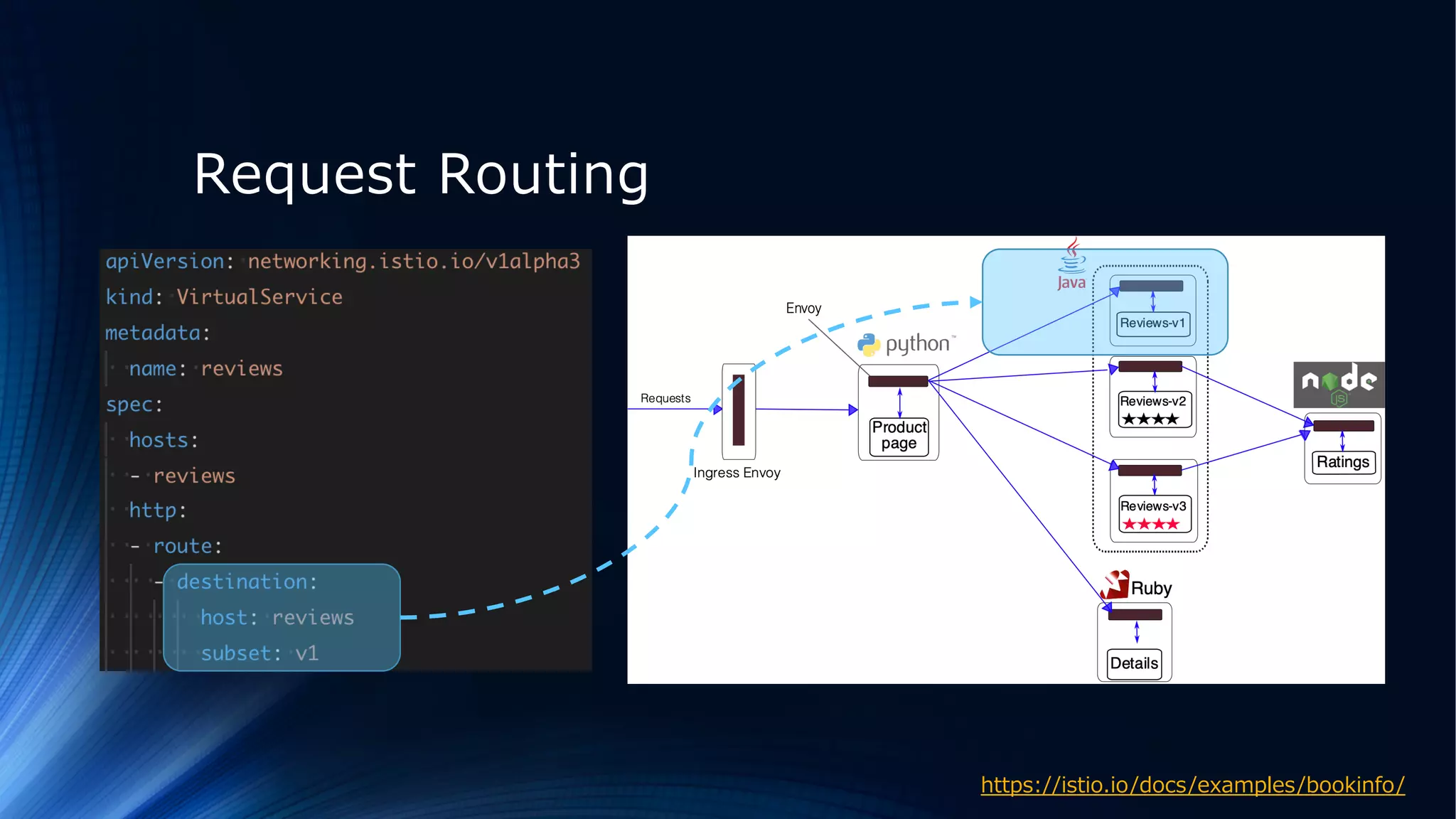 Request Routing
https://istio.io/docs/examples/bookinfo/
 