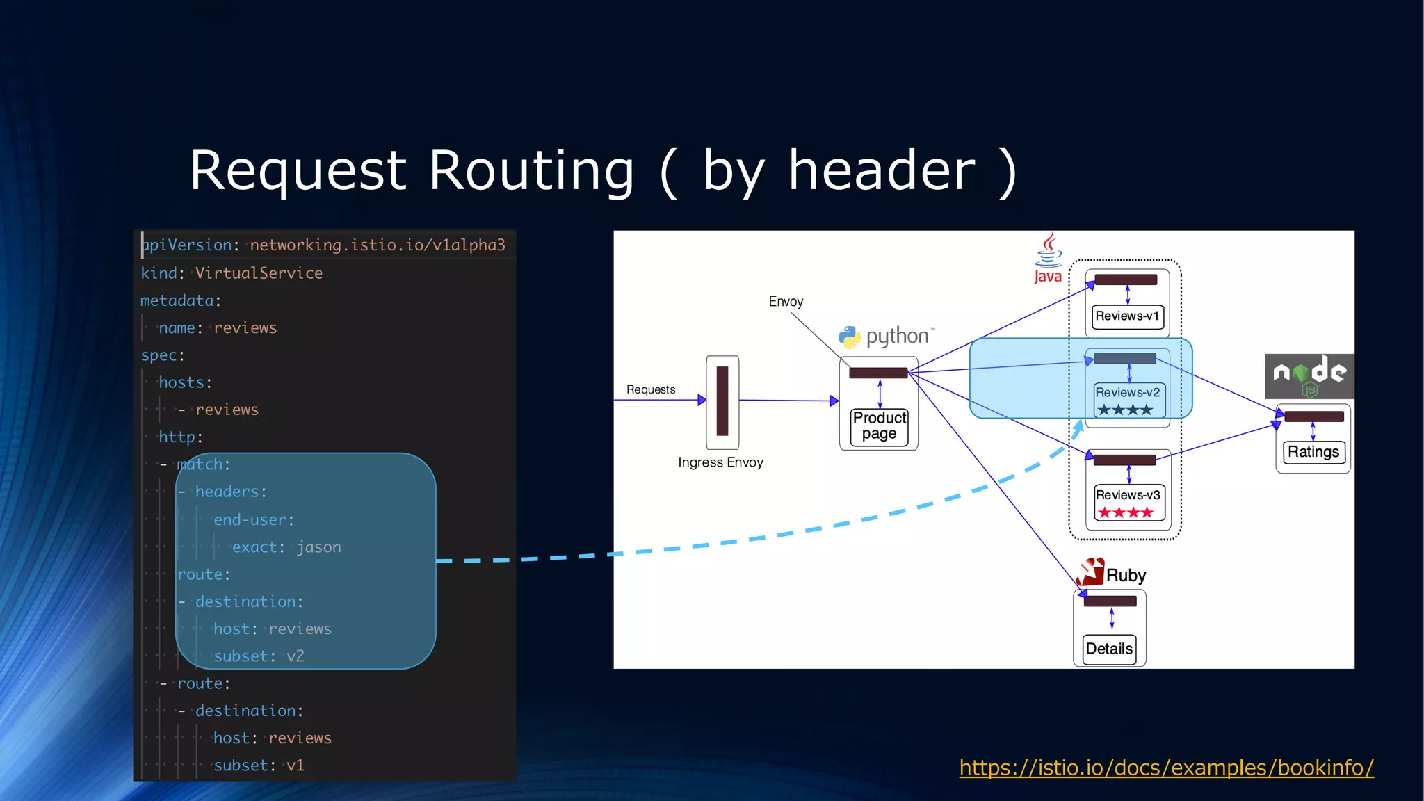 Request Routing ( by header )
https://istio.io/docs/examples/bookinfo/
 