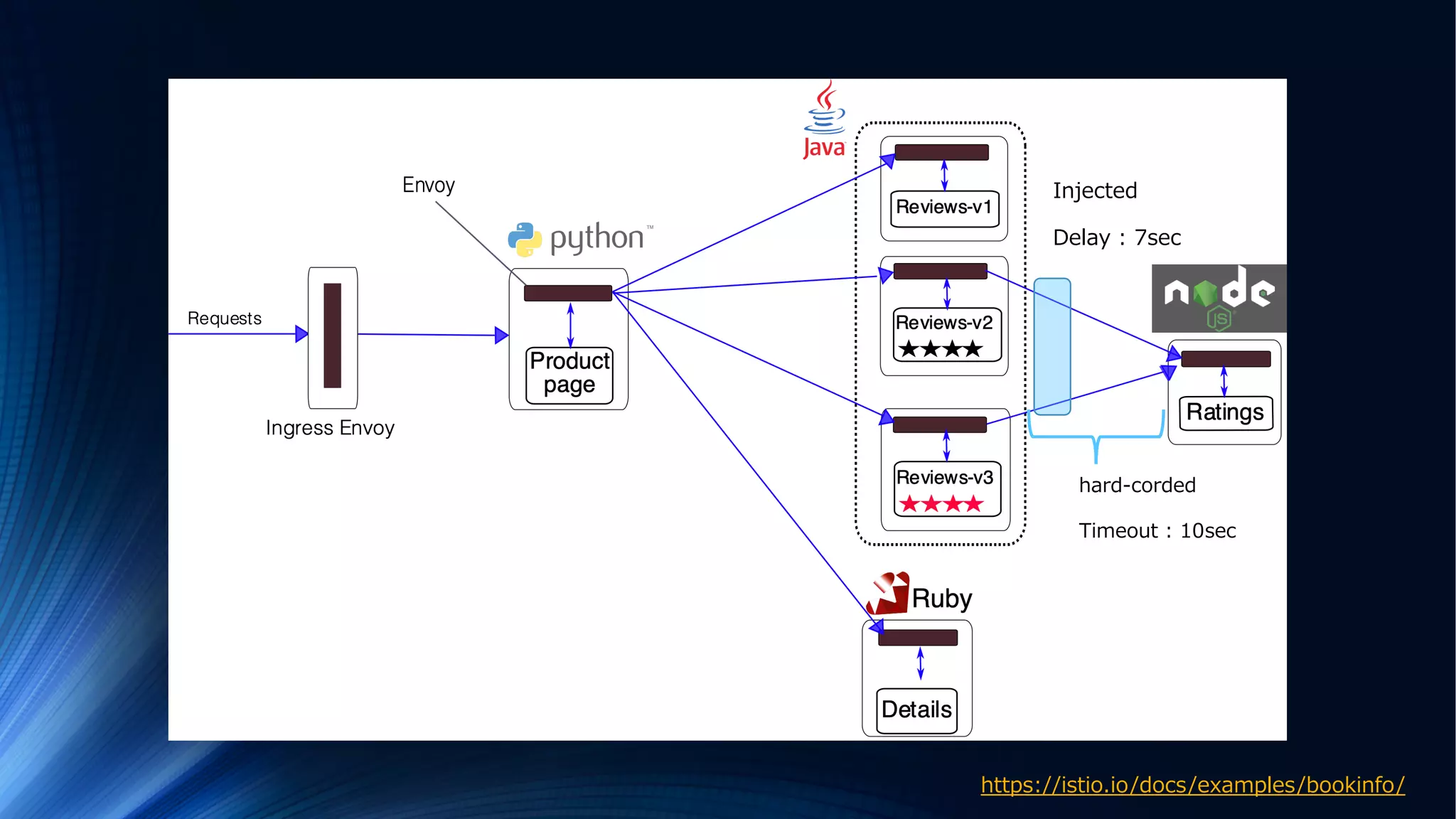 hard-corded
Timeout : 10sec
Injected
Delay : 7sec
https://istio.io/docs/examples/bookinfo/
 