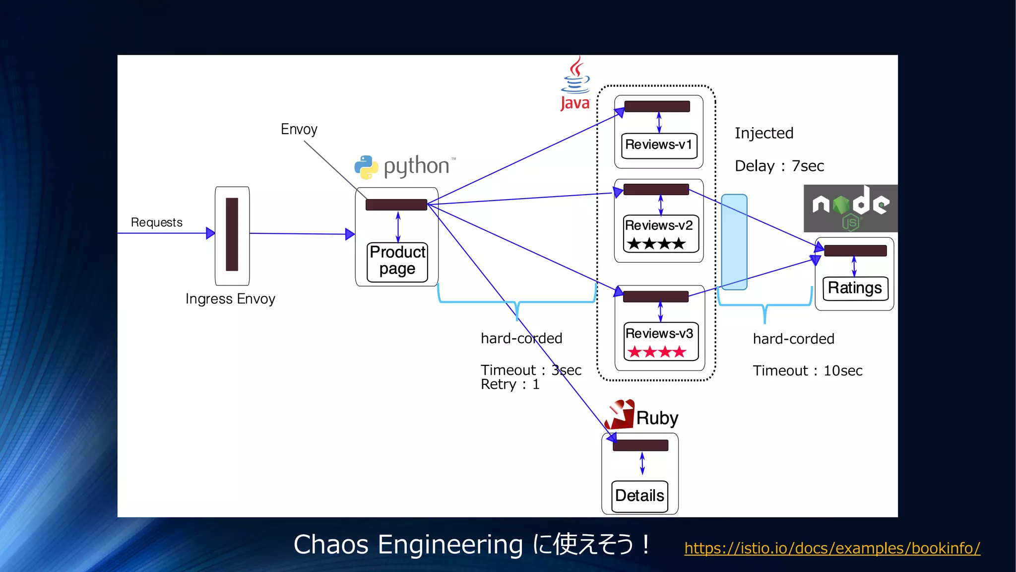 hard-corded
Timeout : 3sec
Retry : 1
hard-corded
Timeout : 10sec
Injected
Delay : 7sec
Chaos Engineering に使えそう︕ https://istio.io/docs/examples/bookinfo/
 