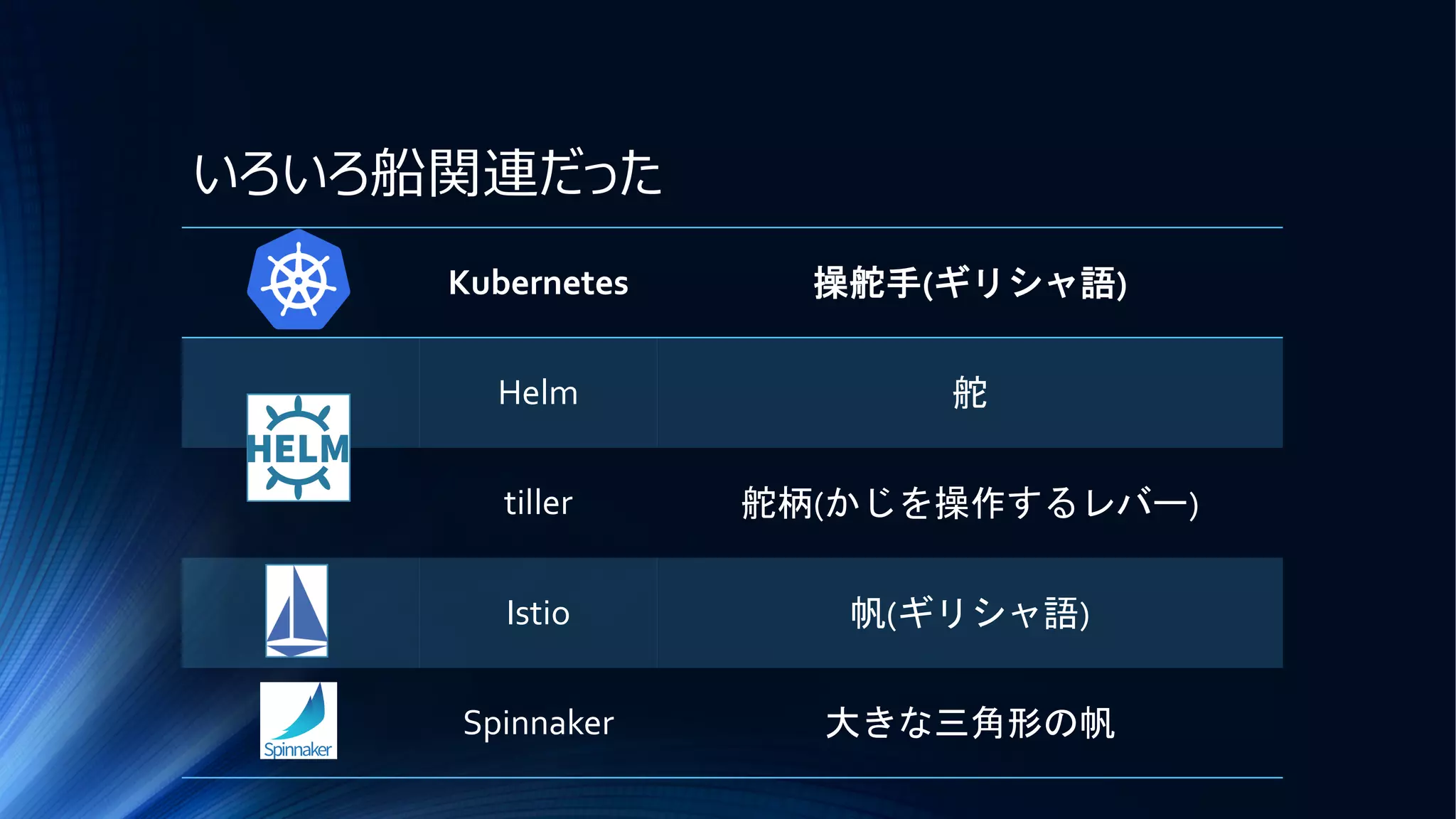 いろいろ船関連だった
Kubernetes 操舵手(ギリシャ語)
Helm 舵
tiller 舵柄(かじを操作するレバー)
Istio 帆(ギリシャ語)
Spinnaker 大きな三角形の帆
 