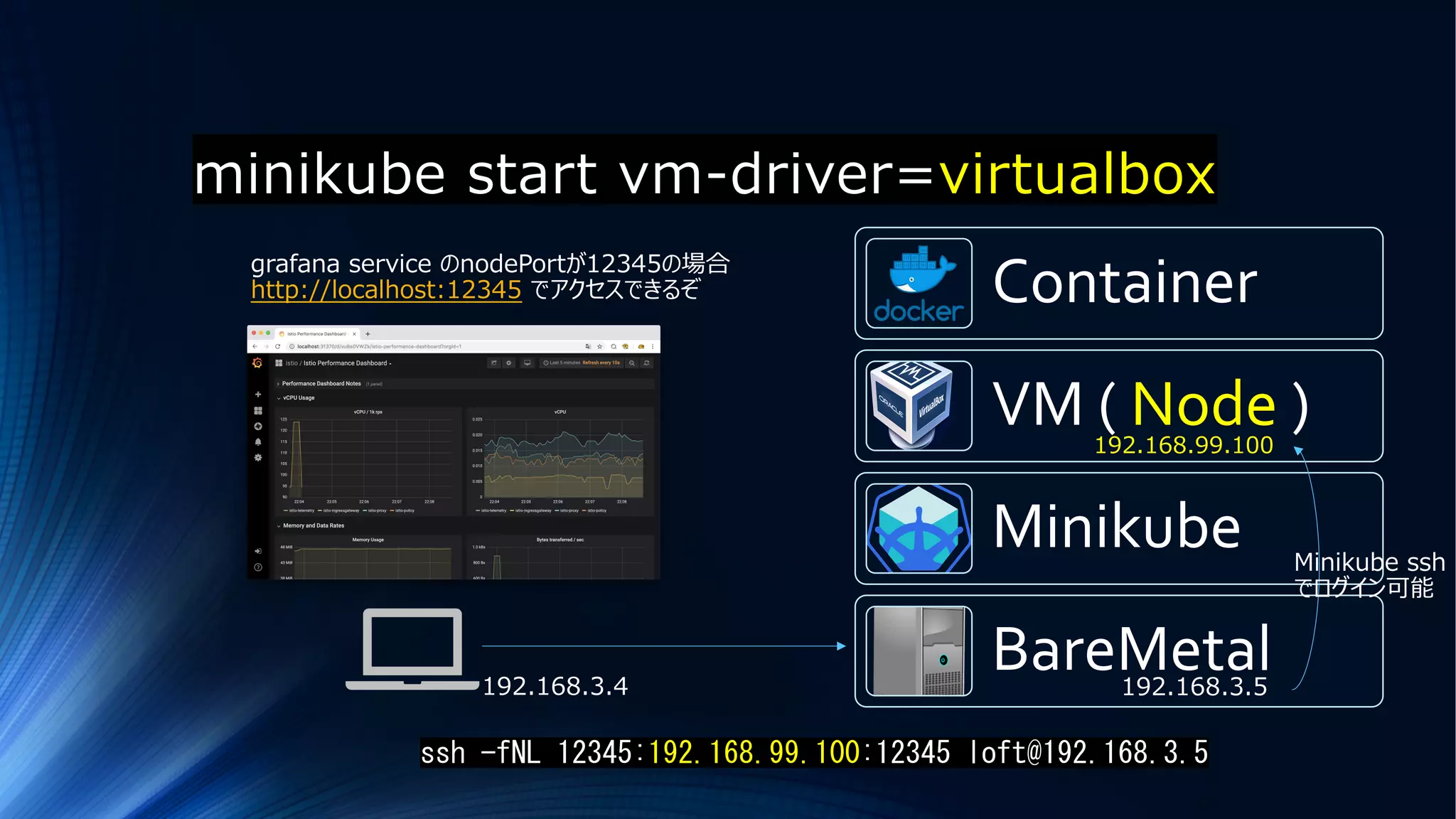 minikube start vm-driver=virtualbox
Container
VM ( Node )
Minikube
BareMetal
ssh -fNL 12345:192.168.99.100:12345 loft@192.168.3.5
192.168.3.5
grafana service のnodePortが12345の場合
http://localhost:12345 でアクセスできるぞ
192.168.99.100
192.168.3.4
Minikube ssh
でログイン可能
 