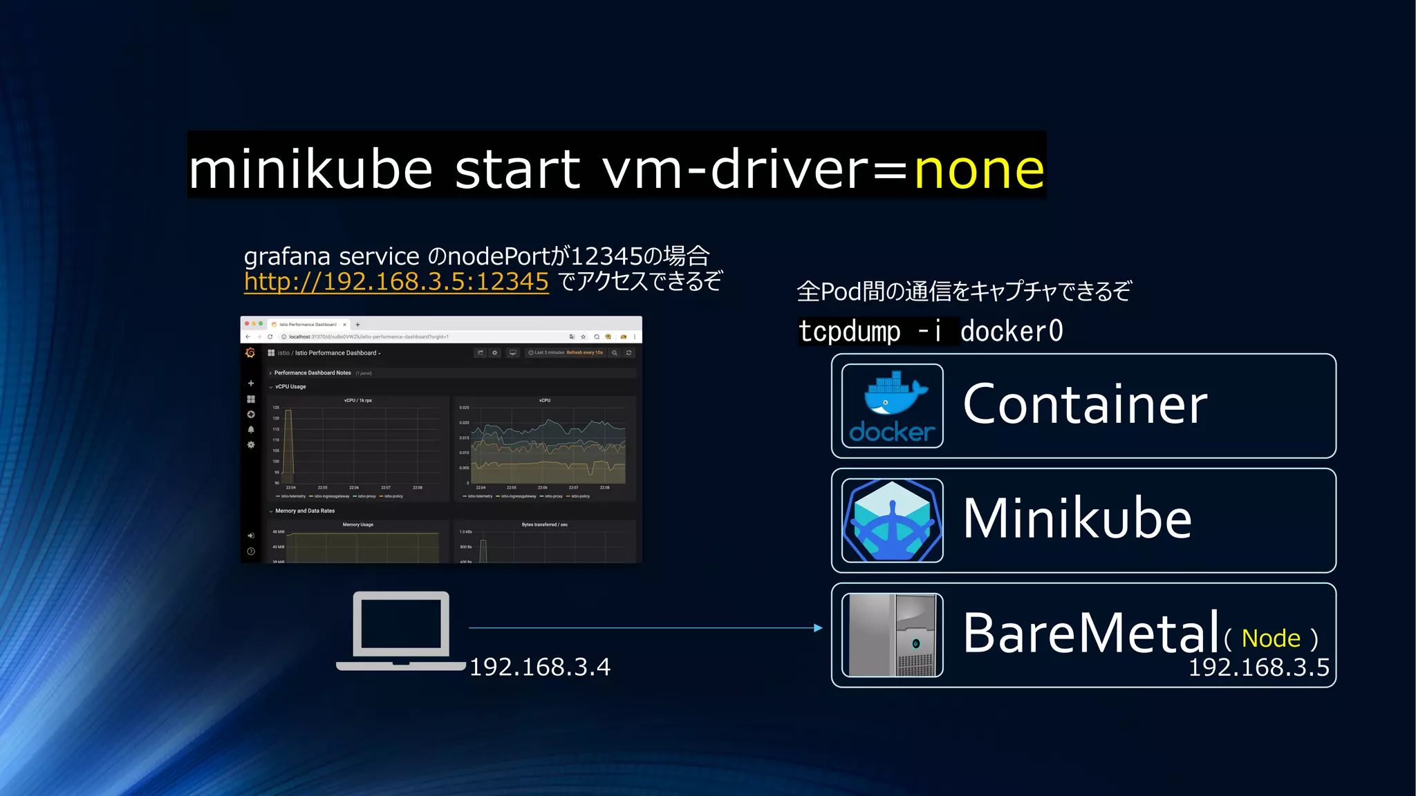 minikube start vm-driver=none
Container
Minikube
BareMetal192.168.3.5
( Node )
grafana service のnodePortが12345の場合
http://192.168.3.5:12345 でアクセスできるぞ
192.168.3.4
tcpdump –i docker0
全Pod間の通信をキャプチャできるぞ
 