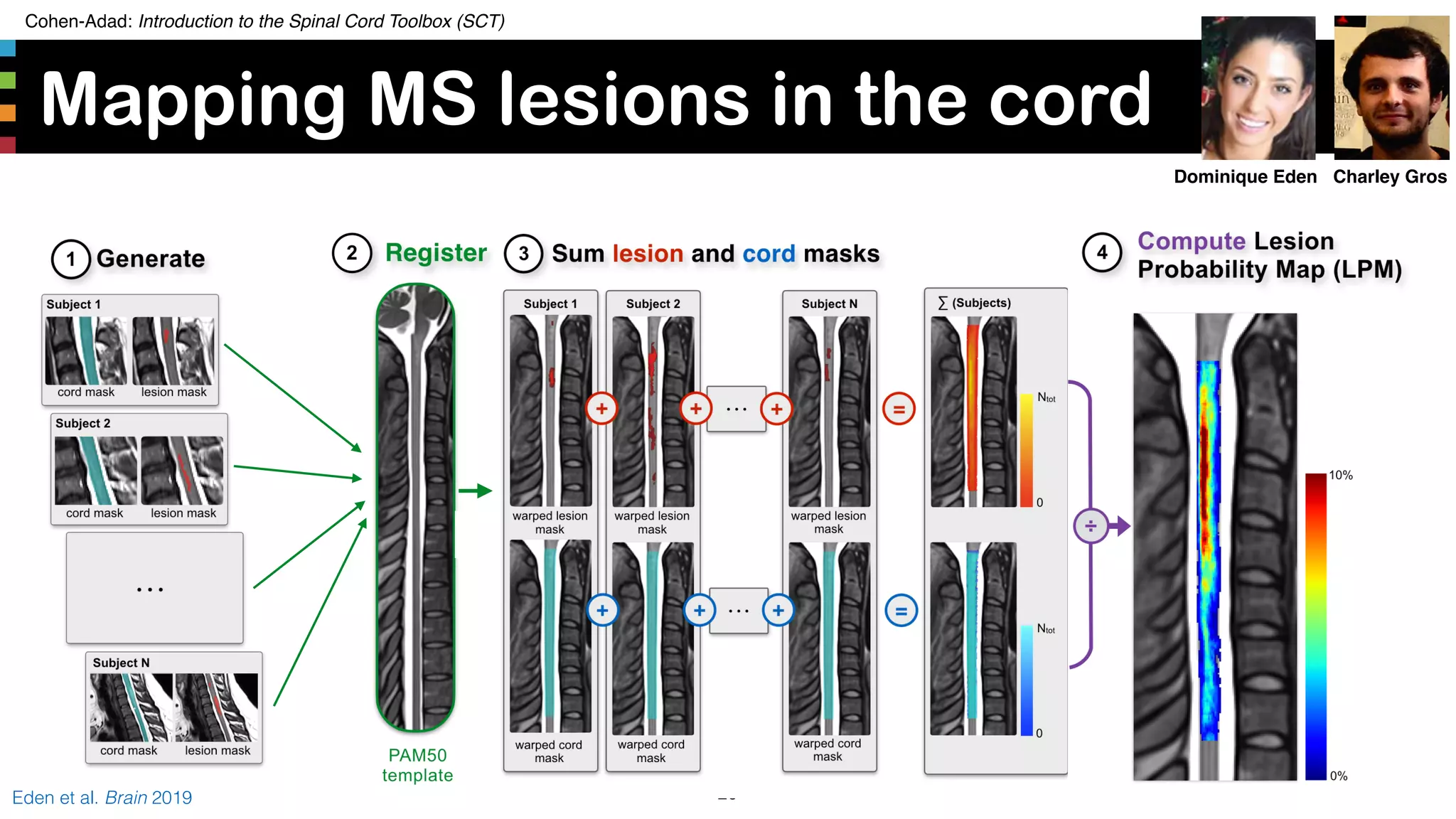 Cohen-Adad: Introduction to the Spinal Cord Toolbox (SCT)
Mapping MS lesions in the cord
20Eden et al. Brain 2019
Charley GrosDominique Eden
 