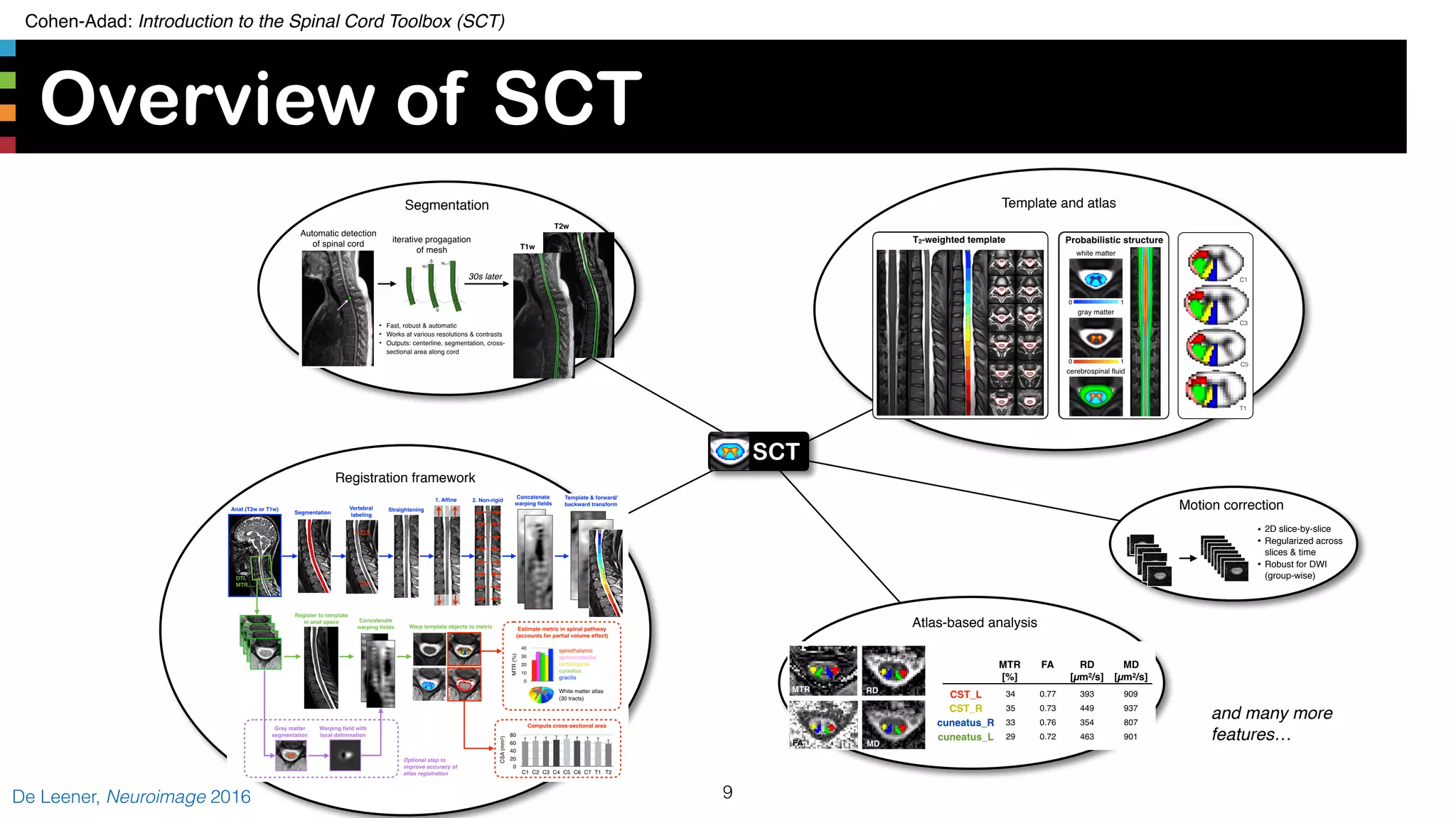 Cohen-Adad: Introduction to the Spinal Cord Toolbox (SCT)
Overview of SCT
9De Leener, Neuroimage 2016
Atlas-based analysis
• 2D slice-by-slice
• Regularized across
slices & time
• Robust for DWI
(group-wise)
Motion correction
and many more
features…
Template and atlas
C1
C3
C5
T1
Registration framework
Segmentation
T2w
T1w
SCT
 