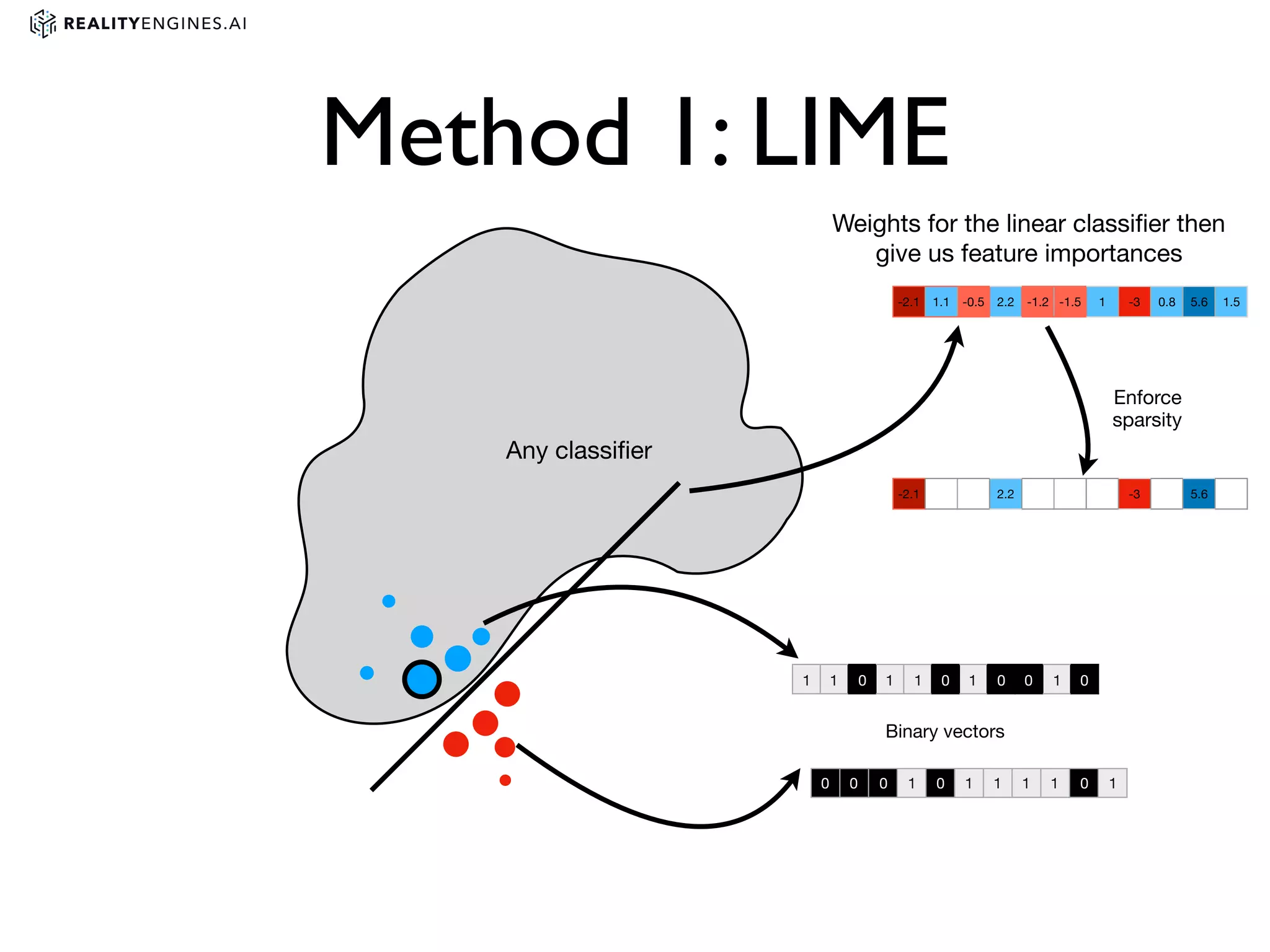 Method 1: LIME
Any classiﬁer
1 1 0 1 1 0 1 0 0 1 0
0 0 0 1 0 1 1 1 1 0 1
-2.1 1.1 -0.5 2.2 -1.2 -1.5 1 -3 0.8 5.6 1.5
Weights for the linear classiﬁer then
give us feature importances
Binary vectors
-2.1 2.2 -3 5.6
Enforce
sparsity
 
